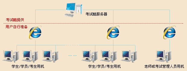 考試酷在線考試系統之系統架構